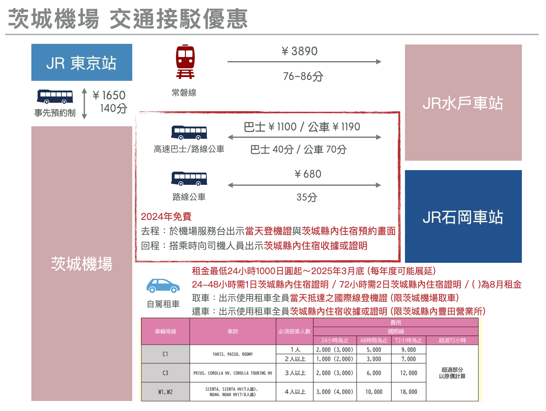 日本茨城機場交通｜台灣虎航直飛茨城機場，自駕租車只要1000日圓！2024免費水戶站、石岡站公車，巴士直達東京車站首都圈！